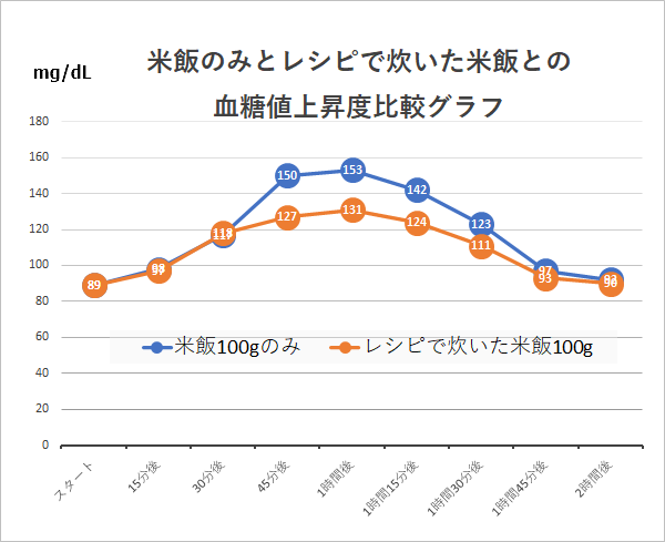米飯とレシピご飯との血糖値上昇比較グラフ
